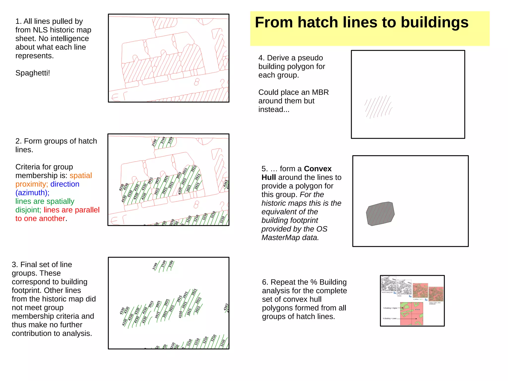 1. All lines pulled by from NLS historic map sheet. No intelligence about what each line represents. Spaghetti! 2. Form groups of hatch lines. Criteria for group membership is: spatial proximity; direction (azimuth); lines are spatially disjoint; lines are parallel to one another. 3. Final set of line groups. These correspond to building footprint. Other lines from the historic map did not meet group membership criteria and thus make no further contribution to analysis. 4. Derive a pseudo building polygon for each group. Could place an MBR around them but instead... 5. … form a Convex Hull around the lines to provide a polygon for this group. For the historic maps this is the equivalent of the building footprint provided by the OS MasterMap data. 6. Repeat the % Building analysis for the complete set of convex hull polygons formed from all groups of hatch lines. From hatch lines to buildings 