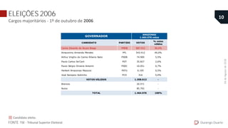 ELEIÇÕES 2006
Cargos majoritários - 1º de outubro de 2006
CANDIDATO PARTIDO VOTOS
% votos
válidos
Carlos Eduardo de Souza Braga PMDB 687.912 50,6%
Amazonino Armando Mendes PFL 543.412 40,0%
Arthur Virgílio do Carmo Ribeiro Neto PSDB 74.900 5,5%
Paulo Carlos De'Carli PDT 35.827 2,6%
Paulo Sérgio Oliveira Amorim PSDC 10.051 0,7%
Herbert Amazonas Massulo PSTU 6.195 0,5%
José Sampaio Sobrinho PCO 316 0,0%
1.358.613 -
Brancos 20.571 -
Nulos 85.792 -
1.464.976 100%
GOVERNADOR
VOTOS VÁLIDOS
AMAZONAS
1.464.976 votos
TOTAL
Durango Duarte
10
FONTE: TSE - Tribunal Superior Eleitoral.
Candidato eleito.
04deAgostode2018.
 