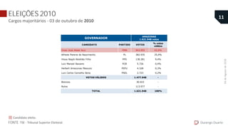 ELEIÇÕES 2010
Cargos majoritários - 03 de outubro de 2010
CANDIDATO PARTIDO VOTOS
% votos
válidos
Omar José Abdel Aziz PMN 943.955 63,9%
Alfredo Pereira do Nascimento PL 382.935 25,9%
Hissa Nagib Abrahão Filho PPS 138.281 9,4%
Luiz Manoel Navarro PCB 5.726 0,4%
Herbert Amazonas Massulo PSTU 4.328 0,3%
Luiz Carlos Carvalho Sena PSOL 2.723 0,2%
1.477.948 -
30.023 -
113.977 -
1.621.948 100%
AMAZONAS
1.621.948 votos
GOVERNADOR
VOTOS VÁLIDOS
Brancos
Nulos
TOTAL
Durango Duarte
11
FONTE: TSE - Tribunal Superior Eleitoral.
Candidato eleito.
04deAgostode2018.
 