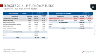 ELEIÇÕES 2014 - 1º TURNO e 2º TURNO
Governador - 05 e 26 de outubro de 2014
CANDIDATO PARTIDO VOTOS
% votos
válidos
Carlos Eduardo de Souza Braga PMDB 709.058 43,2%
José Melo de Oliveira PROS 707.151 43,0%
Marcelo Ramos Rodrigues PSB 179.758 10,9%
Marco Antônio Souza Ribeiro da Costa PMN 29.499 1,8%
Abel Rodrigues Alves PSOL 8.448 0,5%
Herbert Amazonas Massulo PSTU 4.897 0,3%
Luiz Manoel Navarro PCB 4.196 0,3%
1.643.007 -
42.160 -
106.650 -
1.791.817 100%
GOVERNADOR - 1º TURNO
AMAZONAS
1.791.817 votos
VOTOS VÁLIDOS
TOTAL
Brancos
Nulos
Durango Duarte
12
FONTE: TSE - Tribunal Superior Eleitoral.
Candidato eleito.
CANDIDATO PARTIDO VOTOS
% votos
válidos
José Melo de Oliveira PROS 869.992 55,5%
Carlos Eduardo de Souza Braga PMDB 696.465 44,5%
1.566.457 -
26.208 -
129.621 -
1.722.286 -
Brancos
Nulos
TOTAL
AMAZONAS
1.722.286 votosGOVERNO - 2º TURNO
VOTOS VÁLIDOS
04deAgostode2018.
 