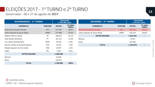 ELEIÇÕES 2017 - 1º TURNO e 2º TURNO
Governador - 06 e 27 de agosto de 2017
CANDIDATO PARTIDO VOTOS
% votos
válidos
Amazonino Armando Mendes PDT 577.397 38,8%
Carlos Eduardo de Souza Braga PMDB 377.680 25,4%
Rebecca Martins Garcia PP 268.922 18,1%
José Ricardo Wendling PT 181.257 12,2%
Luiz Castro Andrade Neto REDE 39.240 2,6%
Maurício Wilker de Azevedo Barreto PHS 22.623 1,5%
Marcelo Augusto da Eira Corrêa PSB 18.877 1,3%
Jardel PPL 3.362 0,2%
1.489.358 -
61.826 -
218.201 -
1.769.385 100%
GOVERNADOR - 1º TURNO
AMAZONAS
1.769.385 votos
VOTOS VÁLIDOS
Nulos
TOTAL
Brancos
Durango Duarte
13
FONTE: TSE - Tribunal Superior Eleitoral.
Candidato eleito.
CANDIDATO PARTIDO VOTOS
% votos
válidos
Amazonino Armando Mendes PDT 782.933 59,2%
Carlos Eduardo de Souza Braga PMDB 539.318 40,8%
1.322.251 -
70.441 -
342.280 -
1.734.972 -TOTAL
AMAZONAS
1.734.972 votos
Nulos
GOVERNO - 2º TURNO
VOTOS VÁLIDOS
Brancos
04deAgostode2018.
 
