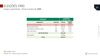 ELEIÇÕES 1990
Cargos majoritários - 03 de outubro de 1990
CANDIDATO PARTIDO VOTOS
% votos
válidos
Amazonino Armando Mendes PDC 338.631 58,7%
Marlene Ribeiro Pardo PT 109.376 19,0%
José Jefferson Carpinteiro Peres PSC 80.207 13,9%
Jorge Tufic Alauzo PRN 6.264 1,1%
534.478 -
136.096 -
670.574 -
AMAZONAS
670.574 votos
TOTAL
SENADO
VOTOS VÁLIDOS
Brancos/Nulos
Durango Duarte
17
FONTE: TSE - Tribunal Superior Eleitoral.
Candidato eleito.
04deAgostode2018.
 