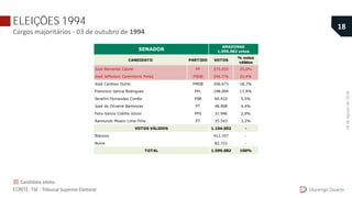 ELEIÇÕES 1994
Cargos majoritários - 03 de outubro de 1994
CANDIDATO PARTIDO VOTOS
% votos
válidos
José Bernardo Cabral PP 275.652 25,0%
José Jefferson Carpinteiro Peres PSDB 246.776 22,4%
José Cardoso Dutra PMDB 206.673 18,7%
Francisco Garcia Rodrigues PFL 198.094 17,9%
Serafim Fernandes Corrêa PSB 60.410 5,5%
José de Oliveira Barroncas PT 48.908 4,4%
Felix Valois Coêlho Júnior PPS 31.946 2,9%
Raimundo Moacir Lima Filho PT 35.543 3,2%
1.104.002 -
412.357 -
82.723 -
1.599.082 100%TOTAL
AMAZONAS
1.599.082 votos
VOTOS VÁLIDOS
SENADOR
Brancos
Nulos
Durango Duarte
18
FONTE: TSE - Tribunal Superior Eleitoral.
Candidato eleito.
04deAgostode2018.
 