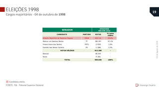 ELEIÇÕES 1998
Cargos majoritários - 04 de outubro de 1998
CANDIDATO PARTIDO VOTOS
% votos
válidos
Gilberto Mestrinho de Medeiros Raposo PMDB 405.131 49,9%
Marcus Luíz Barroso Barros PT 382.447 47,1%
Irineia Vieira dos Santos PSTU 12.650 1,6%
Evandro das Neves Carreira PV 11.980 1,5%
812.208 -
80.439 -
77.001 -
969.648 100%
Brancos
Nulos
TOTAL
SENADOR
VOTOS VÁLIDOS
AMAZONAS
969.648 votos
Durango Duarte
19
FONTE: TSE - Tribunal Superior Eleitoral.
Candidato eleito.
04deAgostode2018.
 