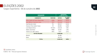 ELEIÇÕES 2002
Cargos majoritários - 06 de outubro de 2002
Durango Duarte
20
FONTE: TSE - Tribunal Superior Eleitoral.
Candidato eleito.
CANDIDATO PARTIDO VOTOS
% votos
válidos
Arthur Virgilio do Carmo Ribeiro Neto PSDB 608.762 29,4%
José Jefferson Carpinteiro Peres PDT 543.158 26,2%
José Bernardo Cabral PFL 484.617 23,4%
Francisco Plínio Valério Tomaz PV 265.861 12,8%
Lucia Regina Antony PC DO B 144.129 7,0%
Alberto José Aleixo PMDB 20.263 1,0%
Tarcisio Luiz Leão e Souza PSTU 2.815 0,1%
VOTOS VÁLIDOS 2.069.605 -
69.308 -
245.703 -
2.384.616 100%
Nulos
TOTAL
SENADOR
AMAZONAS
2.384.616 votos
Brancos
04deAgostode2018.
 