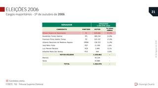 ELEIÇÕES 2006
Cargos majoritários - 1º de outubro de 2006
CANDIDATO PARTIDO VOTOS
% votos
válidos
Alfredo Pereira do Nascimento PL 629.606 47,5%
Pauderney Tomaz Avelino PFL 289.234 21,8%
Francisco Plínio Valério Tomaz PV 225.197 17,0%
Gilberto Mestrinho de Medeiros Raposo PMDB 158.333 11,9%
José Mário Frota PDT 21.200 1,6%
Luiz Manoel Navarro PCB 1.848 0,1%
Ednailda Maria dos Santos PCO 444 0,0%
1.325.862 -
Brancos 45.234 -
Nulos 93.880 -
1.464.976 -
VOTOS VÁLIDOS
TOTAL
SENADOR
AMAZONAS
1.464.976 votos
Durango Duarte
21
FONTE: TSE - Tribunal Superior Eleitoral.
Candidato eleito.
04deAgostode2018.
 