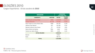 ELEIÇÕES 2010
Cargos majoritários - 03 de outubro de 2010
CANDIDATO PARTIDO VOTOS
% votos
válidos
Carlos Eduardo de Souza Braga PSDB 1.236.970 42,1%
Vanessa Grazziotin PC do B 672.920 22,9%
Arthur Virgílio do Carmo Ribeiro Neto PSDB 644.340 21,9%
Jefferson Praia Bezerra PDT 243.298 8,3%
Marilene Corrêa da Silva Freitas PT 135.045 4,6%
Marcos Antonio de Queiroz PSOL 4.649 0,2%
Tarcísio Luiz Leão e Souza PSTU 3.109 0,1%
2.940.331 -
93.851 -
209.714 -
3.243.896 -
Brancos
TOTAL
AMAZONAS
3.243.896 votos
VOTOS VÁLIDOS
Nulos
SENADOR
Durango Duarte
22
FONTE: TSE - Tribunal Superior Eleitoral.
Candidato eleito.
04deAgostode2018.
 