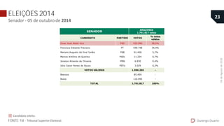 ELEIÇÕES 2014
Senador - 05 de outubro de 2014
Durango Duarte
23
FONTE: TSE - Tribunal Superior Eleitoral.
Candidato eleito.
CANDIDATO PARTIDO VOTOS
% votos
válidos
Omar José Abdel Aziz PSD 933.996 58,5%
Francisco Ednaldo Praciano PT 549.748 34,4%
Marcelo Augusto da Eira Corrêa PSB 91.428 5,7%
Marcos Antônio de Queiroz PSOL 11.234 0,7%
Jonatas Almeida de Oliveira PMN 6.830 0,4%
Júlio Cezar Ferraz de Souza PSTU 3.029 0,2%
1.596.265 -
85.459 -
110.093 -
1.791.817 100%
Nulos
TOTAL
SENADOR
AMAZONAS
1.791.817 votos
VOTOS VÁLIDOS
Brancos
04deAgostode2018.
 