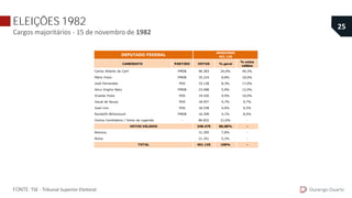 ELEIÇÕES 1982
Cargos majoritários - 15 de novembro de 1982
Durango Duarte
25
FONTE: TSE - Tribunal Superior Eleitoral.
CANDIDATO PARTIDO VOTOS % geral
% votos
válidos
Carlos Alberto de Carli PMDB 96.383 24,0% 49,3%
Mário Frota PMDB 35.224 8,8% 18,0%
José Fernandes PDS 33.138 8,3% 17,0%
Artur Virgílio Neto PMDB 23.488 5,9% 12,0%
Vivaldo Frota PDS 19.520 4,9% 10,0%
Josué de Souza PDS 18.957 4,7% 9,7%
José Lins PDS 18.538 4,6% 9,5%
Randolfo Bittencourt PMDB 16.399 4,1% 8,4%
Outros Candidatos / Votos de Legenda - 86.832 21,6% -
348.479 86,88% -
Brancos 31.295 7,8% -
Nulos 21.351 5,3% -
401.125 100% -
DEPUTADO FEDERAL
AMAZONAS
401.125
VOTOS VÁLIDOS
TOTAL
 