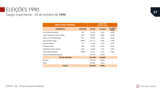 ELEIÇÕES 1990
Cargos majoritários - 03 de outubro de 1990
Durango Duarte
27
FONTE: TSE - Tribunal Superior Eleitoral.
CANDIDATO PARTIDO VOTOS % geral
% votos
válidos
Ezio Ferreira de Souza PFL 41.073 6,1% 20,5%
Carlos Eduardo de Souza Braga PDC 38.945 5,8% 19,5%
Atila Lins de Albuquerque PFL 30.807 4,6% 15,4%
Jose Cardoso Dutra PMDB 23.117 3,4% 11,6%
Ricardo Moraes PT 17.944 2,7% 9,0%
Elizabeth Azize PDT 17.025 2,5% 8,5%
Pauderney Tomaz Avelino PDC 15.659 2,3% 7,8%
Euler Esteves Ribeiro PMDB 15.512 2,3% 7,8%
Outros Candidatos/Legenda - 214.357 32,0% -
414.439 61,80% -
Brancos 193.773 28,9% -
Nulos 62.362 9,3% -
670.574 100% -
DEPUTADO FEDERAL
AMAZONAS
670.574 votos
VOTOS VÁLIDOS
TOTAL
 