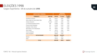 ELEIÇÕES 1998
Cargos majoritários - 04 de outubro de 1998
Durango Duarte
29
FONTE: TSE - Tribunal Superior Eleitoral.
CANDIDATO PARTIDO VOTOS % geral
% votos
válidos
José Melo de Oliveira PFL 93.521 9,6% 10,9%
Arthur Virgílio do Carmo Ribeiro Neto PSDB 73.783 7,6% 8,6%
Vanessa Grazziotin PC do B 64.407 6,6% 7,5%
Luíz Fernando Sarmento Nicolau PPB 64.096 6,6% 7,5%
Francisco García Rodrigues PFL 61.458 6,3% 7,2%
Pauderney Tomaz Avelino PFL 59.037 6,1% 6,9%
Átila Sidney Lins de Albuquerque PFL 48.584 5,0% 5,7%
Silas Camara PL 38.310 4,0% 4,5%
Outros candidatos - 261.354 27,0% -
Votos de legenda - 90.649 9,3% -
855.199 88,20% -
Brancos 60.133 6,2% -
Nulos 54.316 5,6% -
969.648 100% 58,84%
AMAZONAS
969.648 votos
VOTOS VÁLIDOS
TOTAL
DEPUTADO FEDERAL
 