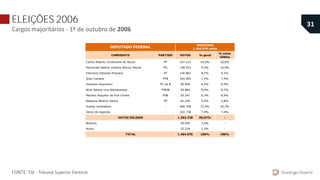 ELEIÇÕES 2006
Cargos majoritários - 1º de outubro de 2006
Durango Duarte
31
FONTE: TSE - Tribunal Superior Eleitoral.
CANDIDATO PARTIDO VOTOS % geral
% votos
válidos
Carlos Alberto Cavalcante de Souza PP 147.212 10,0% 10,6%
Raimundo Sabino Castelo Branco Maues PFL 138.932 9,5% 10,0%
Francisco Ednaldo Praciano PT 126.881 8,7% 9,1%
Silas Camara PTB 104.965 7,2% 7,5%
Vanessa Grazziotin PC do B 95.950 6,5% 6,9%
Atila Sidney Lins Albuquerque PMDB 93.882 6,4% 6,7%
Marcelo Augusto da Eira Correa PSB 92.241 6,3% 6,6%
Rebecca Martins Garcia PP 81.229 5,5% 5,8%
Outros candidatos - 408.708 27,9% 29,3%
Votos de legenda - 102.738 7,0% 7,4%
1.392.738 95,07% -
Brancos 50.004 3,4% -
Nulos 22.234 1,5% -
1.464.976 100% 100%
DEPUTADO FEDERAL
AMAZONAS
1.464.976 votos
VOTOS VÁLIDOS
TOTAL
 