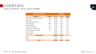ELEIÇÕES 2014
Cargos majoritários - 05 de outubro de 2014
Durango Duarte
33
FONTE: TSE - Tribunal Superior Eleitoral.
CANDIDATO PARTIDO VOTOS % geral
% votos
válidos
Arthur Virgílio do Carmo Ribeiro Bisneto PSDB 250.916 14,0% 15,1%
Silas Câmara PSD 166.281 9,3% 10,0%
Alfredo Pereira do Nascimento PR 120.060 6,7% 7,2%
Marcos Sérgio Rotta PMDB 117.955 6,6% 7,1%
Hissa Nagib Abrahão PPS 113.646 6,3% 6,9%
Pauderney Tomaz Avelino DEM 103.904 5,8% 6,3%
Átila Sidney Lins de Albuquerque PSD 89.453 5,0% 5,4%
Maria da Conceição Sampaio Moura PP 71.878 4,0% 4,3%
Outros candidatos - 525.992 29,4% 31,7%
Votos de legenda - 98.322 5,5% 5,9%
1.658.407 92,55% -
Brancos 89.383 5,0% -
Nulos 44.027 2,5% -
1.791.817 100% 100%
DEPUTADO FEDERAL
AMAZONAS
1.791.817 votos
VOTOS VÁLIDOS
TOTAL
 