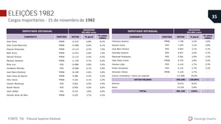 CANDIDATO PARTIDO VOTOS % geral
% votos
válidos
José Dutra PMDB 15.215 6,8% 8,2%
João Tomé Mestrinho PMDB 14.968 6,6% 8,1%
Erasmo Amazonas PMDB 14.114 6,3% 7,6%
Beth Azize PMDB 12.974 5,8% 7,0%
Samuel Peixoto PMDB 12.133 5,4% 6,5%
Messias Sampaio PMDB 11.150 4,7% 6,0%
Átila Lins PDS 10.886 4,8% 5,9%
Humberto Michiles PDS 10.668 4,7% 5,8%
José Maria Monteiro PMDB 10.299 4,6% 5,6%
José Costa de Aquino PMDB 9.580 4,3% 5,2%
Félix Valois PMDB 9.183 4,1% 5,0%
Cleuter Mendonça PDS 9.063 4,0% 4,9%
Waldir Barros PDS 8.956 4,0% 4,8%
Jamil Seffair PDS 8.510 3,8% 4,6%
Damião Alves de Melo PMDB 8.320 3,7% 4,5%
DEPUTADO ESTADUAL
AMAZONAS
403.869 votos
ELEIÇÕES 1982
Cargos majoritários - 15 de novembro de 1982
Durango Duarte
35
FONTE: TSE - Tribunal Superior Eleitoral.
CANDIDATO PARTIDO VOTOS % geral
% votos
válidos
José Dutra PMDB 15.215 6,8% 8,2%
João Tomé Mestrinho PMDB 14.968 6,6% 8,1%
Erasmo Amazonas PMDB 14.114 6,3% 7,6%
Beth Azize PMDB 12.974 5,8% 7,0%
Samuel Peixoto PMDB 12.133 5,4% 6,5%
Messias Sampaio PMDB 11.150 4,7% 6,0%
Átila Lins PDS 10.886 4,8% 5,9%
Humberto Michiles PDS 10.668 4,7% 5,8%
José Maria Monteiro PMDB 10.299 4,6% 5,6%
José Costa de Aquino PMDB 9.580 4,3% 5,2%
Félix Valois PMDB 9.183 4,1% 5,0%
Cleuter Mendonça PDS 9.063 4,0% 4,9%
Waldir Barros PDS 8.956 4,0% 4,8%
Jamil Seffair PDS 8.510 3,8% 4,6%
Damião Alves de Melo PMDB 8.320 3,7% 4,5%
DEPUTADO ESTADUAL
AMAZONAS
403.869 votos
Francisco Queiroz PMDB 7.198 3,2% 3,9%
Socorro Dutra PDS 7.025 3,1% 3,8%
José Belo Ferreira PDS 6.903 3,1% 3,7%
Aristides Queiroz PDS 6.837 3,0% 3,7%
Natanael Rodrigues PDS 6.581 2,9% 3,5%
João Pedro Costa PMDB 6.374 2,8% 3,4%
Homero Leão PDS 6.145 2,7% 3,3%
Enéas Gonçalves PDS 6.132 2,7% 3,3%
Armando Freitas PMDB 6.128 2,7% -
Outros Candidatos / Votos de Legenda - 117.898 29,4% -
343.240 129,06% -
Brancos 34.631 8,6% -
Nulos 23.254 5,8% -
401.125 143% -
VOTOS VÁLIDOS
TOTAL
 