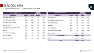 ELEIÇÕES 1986
Cargos majoritários - 15 de novembro de 1986
Durango Duarte
36
FONTE: TSE - Tribunal Superior Eleitoral.
CANDIDATO PARTIDO VOTOS % geral
% votos
válidos
Josué Cláudio de Souza Filho PFL 17.257 3,1% 9,3%
Raimundo Nonato Marreiros de Oliveira PMDB 16.761 3,0% 9,0%
Carlos Eduardo de Souza Braga PMDB 13.503 2,4% 7,3%
José Lupércio Ramos de Oliveira PMDB 11.442 2,0% 6,2%
Enéas de Jesus Gonçalves Sobrinho PFL 11.253 2,0% 6,1%
Betty Suely Lopes PMDB 10.660 1,9% 5,7%
João Thomé Vercosa de Medeiros Raposo PMDB 10.515 1,9% 5,7%
Vinicius Monteconrado Gomes PFL 9.358 1,7% 5,0%
Átila Lins PFL 9.265 1,6% 5,0%
Luzivaldo Castro dos Santos PMDB 8.516 1,5% 4,6%
Luiz Fernando Sarmento Nicolau PMDB 6.500 1,1% 3,5%
Carlos José Esteves PMDB 5.853 1,0% 3,2%
Raimundo Reis Ferreira PSB 5.827 1,0% 3,1%
Darcy Humberto Michiles PFL 5.620 1,0% 3,0%
DEPUTADO ESTADUAL
AMAZONA
565.283 votos
Manoel Monteiro Diz PMDB 5.256 0,9% 2,8%
Hamilton Maia Cidade PFL 5.152 0,9% 2,8%
Manoel Maneca do Carmo Chaves Neto PFL 4.678 0,8% 2,5%
Raimundo Nonato Lopes PMDB 4.160 0,7% 2,2%
Jose Cavalcante Campos PDT 4.100 0,7% 2,2%
Jamil Seffair PDT 4.057 0,7% 2,2%
Sebastião da Silva Reis PDT 3.707 0,7% 2,0%
Abel Rodrigues Alves PSB 3.340 0,6% 1,8%
Alfredo Augusto Pereira Campos PDT 3.339 0,6% 1,8%
Outros Candidatos - 201.295 35,6% -
Votos de Legenda - 31.723 5,6% -
418.479 74,03% -
Brancos 111.402 19,7% -
Nulos 35.402 6,3% -
565.283 100% -
VOTOS VÁLIDOS
TOTAL
CANDIDATO PARTIDO VOTOS % geral
% votos
válidos
Josué Cláudio de Souza Filho PFL 17.257 3,1% 9,3%
Raimundo Nonato Marreiros de Oliveira PMDB 16.761 3,0% 9,0%
Carlos Eduardo de Souza Braga PMDB 13.503 2,4% 7,3%
José Lupércio Ramos de Oliveira PMDB 11.442 2,0% 6,2%
Enéas de Jesus Gonçalves Sobrinho PFL 11.253 2,0% 6,1%
Betty Suely Lopes PMDB 10.660 1,9% 5,7%
João Thomé Vercosa de Medeiros Raposo PMDB 10.515 1,9% 5,7%
Vinicius Monteconrado Gomes PFL 9.358 1,7% 5,0%
Átila Lins PFL 9.265 1,6% 5,0%
Luzivaldo Castro dos Santos PMDB 8.516 1,5% 4,6%
Luiz Fernando Sarmento Nicolau PMDB 6.500 1,1% 3,5%
Carlos José Esteves PMDB 5.853 1,0% 3,2%
Raimundo Reis Ferreira PSB 5.827 1,0% 3,1%
Darcy Humberto Michiles PFL 5.620 1,0% 3,0%
Simão Barros da Silva PMDB 5.342 0,9% 2,9%
DEPUTADO ESTADUAL
AMAZONAS
565.283 votos
 