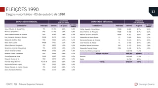 CANDIDATO PARTIDO VOTOS % geral
% votos
válidos
Josué Cláudio de Souza Filho PFL 14.853 2,2% 9,9%
Mamoud Amed Filho PDC 12.601 1,9% 8,4%
Jose Lupércio Ramos de Oliveira PDC 9.263 1,4% 6,2%
Luiz Fernando Sarmento Nicolau PMDB 9.176 1,4% 6,1%
Sebastião da Silva Reis PDC 7.566 1,1% 5,1%
Betty Suely Lopes PMDB 7.401 1,1% 4,9%
Gláucio Bentes Gonçalves PFL 6.650 1,0% 4,4%
Belarmino Lins de Albuquerque PFL 6.594 1,0% 4,4%
Jerson Teixeira Cardoso PMDB 6.460 1,0% 4,3%
Ronaldo Lazaro Tiradentes PDC 6.068 0,9% 4,1%
Ilolita Ramos da Silva PSDB 6.040 0,9% 4,0%
Eduardo Nunes de Sa PDC 5.979 0,9% 4,0%
Eronildo Braga Bezerra PC DO B 5.952 0,9% 4,0%
Raymundo Nonato Lopes PDC 5.950 0,9% 4,0%
Manoel Maneca do Carmo Chaves PFL 5.468 0,8% 3,7%
Darcy Humberto Michiles PDC 5.373 0,8% 3,6%
DEPUTADO ESTADUAL
AMAZONAS
670.574 votos
ELEIÇÕES 1990
Cargos majoritários - 03 de outubro de 1990
Durango Duarte
37
FONTE: TSE - Tribunal Superior Eleitoral.
Carlos Augusto Farias Bessa PMDB 4.982 0,7% 3,3%
Edvar Martins de Mesquita PSDB 4.700 0,7% 3,1%
Messias da Silva Sampaio PSDB 4.251 0,6% 2,8%
Sebastião de Souza Nunes PT 3.990 0,6% 2,7%
Raimundo Nonato de Oliveira PL 3.413 0,5% 2,3%
Jose Ribamar de Araújo PL 2.400 0,4% 1,6%
Miquéias Matias Fernandes PST 2.373 0,4% 1,6%
Sebastião Pereira Correa PMN 2.196 0,3% 1,5%
Outros Candidatos / Legenda - 319.008 47,6% -
468.707 69,90% -
Brancos 145.069 21,6% -
Nulos 56.798 8,5% -
670.574 100% -TOTAL
VOTOS VÁLIDOS
CANDIDATO PARTIDO VOTOS % geral
% votos
válidos
Josué Cláudio de Souza Filho PFL 14.853 2,2% 9,9%
Mamoud Amed Filho PDC 12.601 1,9% 8,4%
Jose Lupércio Ramos de Oliveira PDC 9.263 1,4% 6,2%
Luiz Fernando Sarmento Nicolau PMDB 9.176 1,4% 6,1%
Sebastião da Silva Reis PDC 7.566 1,1% 5,1%
Betty Suely Lopes PMDB 7.401 1,1% 4,9%
Gláucio Bentes Gonçalves PFL 6.650 1,0% 4,4%
Belarmino Lins de Albuquerque PFL 6.594 1,0% 4,4%
Jerson Teixeira Cardoso PMDB 6.460 1,0% 4,3%
Ronaldo Lazaro Tiradentes PDC 6.068 0,9% 4,1%
Ilolita Ramos da Silva PSDB 6.040 0,9% 4,0%
Eduardo Nunes de Sa PDC 5.979 0,9% 4,0%
Eronildo Braga Bezerra PC DO B 5.952 0,9% 4,0%
Raymundo Nonato Lopes PDC 5.950 0,9% 4,0%
Manoel Maneca do Carmo Chaves PFL 5.468 0,8% 3,7%
Darcy Humberto Michiles PDC 5.373 0,8% 3,6%
DEPUTADO ESTADUAL
AMAZONAS
670.574 votos
 
