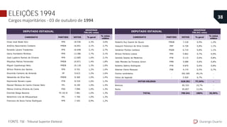 CANDIDATO PARTIDO VOTOS % geral
% votos
válidos
Omar José Abdel Aziz PPR 18.536 2,3% 3,0%
Antônio Nascimento Cordeiro PMDB 16.851 2,1% 2,7%
Ronaldo Lázaro Tiradentes PPR 16.648 2,1% 2,7%
Darcy Humberto Michiles PPR 13.286 1,7% 2,1%
José Lupércio Ramos de Oliveira PPR 12.685 1,6% 2,1%
Miquéias Matias Fernandes PMDB 10.871 1,4% 1,8%
Miguel Capobiango Neto PMDB 10.118 1,3% 1,6%
Wilton Pereira dos Santos PPR 9.701 1,2% 1,6%
Risonildo Carneiro de Almeida PP 9.615 1,2% 1,6%
Sebastião da Silva Reis PMDB 8.366 1,0% 1,4%
Raymundo Nonato Lopes PTB 8.334 1,0% 1,3%
Manoel Maneca do Carmo Chaves Neto PFL 8.190 1,0% 1,3%
Márcia Cristina Oliveira da Costa PSD 7.996 1,0% 1,3%
Eronildo Braga Bezerra PC DO B 7.981 1,0% 1,3%
Belarmino Lins de Albuquerque PFL 7.760 1,0% 1,3%
Francisco de Assis Farias Rodrigues PPR 7.345 0,9% 1,2%
DEPUTADO ESTADUAL
AMAZONAS
799.541 votos
ELEIÇÕES 1994
Cargos majoritários - 03 de outubro de 1994
Durango Duarte
38
FONTE: TSE - Tribunal Superior Eleitoral.
Roberto Ruy Guerra de Souza PMDB 7.218 0,9% 1,2%
Joaquim Francisco da Silva Corado PRP 6.728 0,8% 1,1%
Valdenor Pontes Cardoso PSDB 6.719 0,8% 1,1%
Wilson Ferreira Lisboa PPR 5.862 0,7% 0,9%
Geraldo Soares de Medeiros PTB 5.115 0,6% 0,8%
João Mendes da Fonseca Júnior PMN 5.088 0,6% 0,8%
Roberto Sabino Rodrigues PTB 4.870 0,6% 0,8%
Ademar Vieira Marques PSB 4.170 0,5% 0,7%
Outros candidatos - 392.369 49,1% -
Votos de legenda - 5.929 0,7% -
618.351 77,34% -
Brancos 85.333 10,7% -
Nulos 95.857 12,0% -
799.541 100% 35,59%TOTAL
VOTOS VÁLIDOS
CANDIDATO PARTIDO VOTOS % geral
% votos
válidos
Omar José Abdel Aziz PPR 18.536 2,3% 3,0%
Antônio Nascimento Cordeiro PMDB 16.851 2,1% 2,7%
Ronaldo Lázaro Tiradentes PPR 16.648 2,1% 2,7%
Darcy Humberto Michiles PPR 13.286 1,7% 2,1%
José Lupércio Ramos de Oliveira PPR 12.685 1,6% 2,1%
Miquéias Matias Fernandes PMDB 10.871 1,4% 1,8%
Miguel Capobiango Neto PMDB 10.118 1,3% 1,6%
Wilton Pereira dos Santos PPR 9.701 1,2% 1,6%
Risonildo Carneiro de Almeida PP 9.615 1,2% 1,6%
Sebastião da Silva Reis PMDB 8.366 1,0% 1,4%
Raymundo Nonato Lopes PTB 8.334 1,0% 1,3%
Manoel Maneca do Carmo Chaves Neto PFL 8.190 1,0% 1,3%
Márcia Cristina Oliveira da Costa PSD 7.996 1,0% 1,3%
Eronildo Braga Bezerra PC DO B 7.981 1,0% 1,3%
Belarmino Lins de Albuquerque PFL 7.760 1,0% 1,3%
Francisco de Assis Farias Rodrigues PPR 7.345 0,9% 1,2%
DEPUTADO ESTADUAL
AMAZONAS
799.541 votos
 