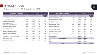 CANDIDATO PARTIDO VOTOS % geral
% votos
válidos
Francisco Wallace Cavalcante de Souza PL 51.181 5,3% 5,9%
Luís Ricardo Saldanha Nicolau PPB 19.915 2,1% 2,3%
Miquéias Matias Fernandes PFL 16.609 1,7% 1,9%
José Rodrigues Mourão PTB 16.597 1,7% 1,9%
José Lupércio Ramos de Oliveira PFL 16.433 1,7% 1,9%
Washington Luís Régis da Silva PTB 16.103 1,7% 1,8%
Liberman Bichara Moreno PSDC 15.345 1,6% 1,8%
Paulo da Cunha Freire PTB 14.197 1,5% 1,6%
Antônio do Nascimento Cordeiro PFL 13.926 1,4% 1,6%
Belarmino Lins de Albuquerque PTB 12.586 1,3% 1,4%
Marcos Sérgio Rotta PSDC 12.552 1,3% 1,4%
Manoel Maneca do Carmo Chaves Neto PFL 12.313 1,3% 1,4%
Miguel Carratte Neto PTB 12.299 1,3% 1,4%
Luíz Castro Andrade Neto PL 12.066 1,2% 1,4%
DEPUTADO ESTADUAL
AMAZONAS
969.648 votos
ELEIÇÕES 1998
Cargos majoritários - 04 de outubro de 1998
Durango Duarte
39
FONTE: TSE - Tribunal Superior Eleitoral.
Eronildo Braga Bezerra PC DO B 12.005 1,2% 1,4%
Risonildo Carneiro de Almeida PL 11.476 1,2% 1,3%
Francisco de Souza PL 10.552 1,1% 1,2%
Alfredo Moreira de Almeida PL 9.590 1,0% 1,1%
Adjuto Rodrigues Afonso PPB 8.447 0,9% 1,0%
Sinésio da Silva Campos PT 7.102 0,7% 0,8%
Vicente Lopes de Sousa PMDB 6.960 0,7% 0,8%
Eliude Bacelar de Oliveira PSC 6.834 0,7% 0,8%
Lino José de Souza Chixaro PPS 6.200 0,6% 0,7%
José Mário Frota Moreira PSDB 5.436 0,6% 0,6%
Outros candidatos - 454.985 46,9% -
Votos de legenda - 90.836 9,4% -
872.545 89,99% -
Brancos 50.641 5,2% -
Nulos 46.462 4,8% -
969.648 100% 37,44%TOTAL
VOTOS VÁLIDOS
CANDIDATO PARTIDO VOTOS % geral
% votos
válidos
Francisco Wallace Cavalcante de Souza PL 51.181 5,3% 5,9%
Luís Ricardo Saldanha Nicolau PPB 19.915 2,1% 2,3%
Miquéias Matias Fernandes PFL 16.609 1,7% 1,9%
José Rodrigues Mourão PTB 16.597 1,7% 1,9%
José Lupércio Ramos de Oliveira PFL 16.433 1,7% 1,9%
Washington Luís Régis da Silva PTB 16.103 1,7% 1,8%
Liberman Bichara Moreno PSDC 15.345 1,6% 1,8%
Paulo da Cunha Freire PTB 14.197 1,5% 1,6%
Antônio do Nascimento Cordeiro PFL 13.926 1,4% 1,6%
Belarmino Lins de Albuquerque PTB 12.586 1,3% 1,4%
Marcos Sérgio Rotta PSDC 12.552 1,3% 1,4%
Manoel Maneca do Carmo Chaves Neto PFL 12.313 1,3% 1,4%
Miguel Carratte Neto PTB 12.299 1,3% 1,4%
Luíz Castro Andrade Neto PL 12.066 1,2% 1,4%
DEPUTADO ESTADUAL
AMAZONAS
969.648 votos
 