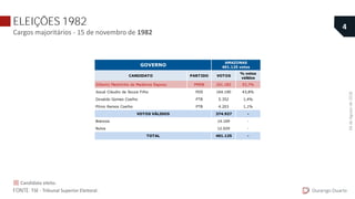 ELEIÇÕES 1982
Cargos majoritários - 15 de novembro de 1982
Durango Duarte
4
FONTE: TSE - Tribunal Superior Eleitoral.
CANDIDATO PARTIDO VOTOS
% votos
válidos
Gilberto Mestrinho de Medeiros Raposo PMDB 201.182 53,7%
Josué Cláudio de Souza Filho PDS 164.190 43,8%
Osvaldo Gomes Coelho PTB 5.352 1,4%
Plínio Ramos Coelho PTB 4.203 1,1%
374.927 -
14.169 -
12.029 -
401.125 -
Nulos
GOVERNO
AMAZONAS
401.125 votos
VOTOS VÁLIDOS
Brancos
TOTAL
Candidato eleito.
04deAgostode2018.
 