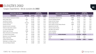 CANDIDATO PARTIDO VOTOS % geral
% votos
válidos
Francisco Wallace Cavalcante de Souza PL 47.036 3,9% 4,1%
Marcos Sérgio Rotta PSDC 32.741 2,7% 2,8%
José Melo de Oliveira PFL 29.292 2,5% 2,5%
Eronildo Braga Bezerra PC DO B 28.994 2,4% 2,5%
Francisco de Souza PTB 24.428 2,0% 2,1%
Risonildo Carneiro de Almeida PSC 23.087 1,9% 2,0%
Antônio do Nascimento Cordeiro PFL 21.838 1,8% 1,9%
Luiz Castro Andrade Neto PTB 21.429 1,8% 1,9%
Vicente Lopes de Souza PMDB 21.371 1,8% 1,9%
Nelson Raimundo de Oliveira Azedo PFL 20.945 1,8% 1,8%
Lino José de Souza Chíxaro PPS 20.928 1,8% 1,8%
Belarmino Lins de Albuquerque PFL 20.899 1,8% 1,8%
Miguel Carrate Neto PFL 20.726 1,7% 1,8%
Liberman Bichara Moreno PSDC 20.137 1,7% 1,7%
Washington Luis Regis da Silva PL 19.305 1,6% 1,7%
Vera Lúcia Marques Edwards PL 18.846 1,6% 1,6%
DEPUTADO ESTADUAL
AMAZONAS
1.192.308 votos
ELEIÇÕES 2002
Cargos majoritários - 06 de outubro de 2002
Durango Duarte
40
FONTE: TSE - Tribunal Superior Eleitoral.
José Wanderley Dallas Rei Dias PMDB 18.710 1,6% 1,6%
Francisco Rodrigues Balieiro PMDB 14.471 1,2% 1,3%
Sinésio da Silva Campos PT 12.960 1,1% 1,1%
Edilson Gurgel Noronha PRTB 12.450 1,0% 1,1%
Arthur Virgilio do Carmo Ribeiro Bisneto PSDB 12.144 1,0% 1,1%
Sebastião da Silva Reis PL 10.050 0,8% 0,9%
Francisco Evilázio Pereira PL 8.650 0,7% 0,8%
José Mário Frota Moreira PDT 8.400 0,7% 0,7%
Outros candidatos - 555.008 46,5% -
Votos de legenda - 107.165 9,0% -
1.152.010 96,62% -
Brancos 23.198 1,9% -
Nulos 17.100 1,4% -
1.192.308 100% 42,52%TOTAL
VOTOS VÁLIDOS
CANDIDATO PARTIDO VOTOS % geral
% votos
válidos
Francisco Wallace Cavalcante de Souza PL 47.036 3,9% 4,1%
Marcos Sérgio Rotta PSDC 32.741 2,7% 2,8%
José Melo de Oliveira PFL 29.292 2,5% 2,5%
Eronildo Braga Bezerra PC DO B 28.994 2,4% 2,5%
Francisco de Souza PTB 24.428 2,0% 2,1%
Risonildo Carneiro de Almeida PSC 23.087 1,9% 2,0%
Antônio do Nascimento Cordeiro PFL 21.838 1,8% 1,9%
Luiz Castro Andrade Neto PTB 21.429 1,8% 1,9%
Vicente Lopes de Souza PMDB 21.371 1,8% 1,9%
Nelson Raimundo de Oliveira Azedo PFL 20.945 1,8% 1,8%
Lino José de Souza Chíxaro PPS 20.928 1,8% 1,8%
Belarmino Lins de Albuquerque PFL 20.899 1,8% 1,8%
Miguel Carrate Neto PFL 20.726 1,7% 1,8%
Liberman Bichara Moreno PSDC 20.137 1,7% 1,7%
Washington Luis Regis da Silva PL 19.305 1,6% 1,7%
Vera Lúcia Marques Edwards PL 18.846 1,6% 1,6%
DEPUTADO ESTADUAL
AMAZONAS
1.192.308 votos
 