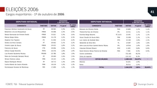 CANDIDATO PARTIDO VOTOS % geral
% votos
válidos
Francisco Wallace Cavalcante de Souza PP 48.965 3,3% 3,5%
Belarmino Lins de Albuquerque PMDB 34.098 2,3% 2,5%
Nelson Raimundo de Oliveira Azedo PMDB 33.021 2,3% 2,4%
Marcos Sergio Rotta PMDB 32.178 2,2% 2,3%
Angelus Cruz Figueira PV 31.026 2,1% 2,2%
Sinésio da Silva Campos PT 30.662 2,1% 2,2%
Vicente Lopes de Souza PMDB 29.932 2,0% 2,2%
Franscico de Souza PTB 29.006 2,0% 2,1%
Edilson Gurgel Noronha PRTB 26.576 1,8% 1,9%
Luis Ricardo Saudanha Nicolau PRONA 25.786 1,8% 1,9%
Maria da Conceição Sampaio Moura PP 20.469 1,4% 1,5%
Wilson Ferreira Lisboa PMN 19.323 1,3% 1,4%
Adjuto Rodrigues Afonso PP 18.713 1,3% 1,4%
Carlos Alberto de Castro Almeida PMN 18.218 1,2% 1,3%
Donmarques Anveres de Mendonça PRP 17.690 1,2% 1,3%
DEPUTADO ESTADUAL
AMAZONAS
1.464.976 votos
ELEIÇÕES 2006
Cargos majoritários - 1º de outubro de 2006
Durango Duarte
41
FONTE: TSE - Tribunal Superior Eleitoral.
Walzenir de Oliveira Falcão PAN 15.883 1,1% 1,1%
Therezinha Ruiz de Oliveira PFL 15.531 1,1% 1,1%
Eronildo Braga Bezerra PC do B 15.491 1,1% 1,1%
Josue Claudio de Souza Neto PSB 15.458 1,1% 1,1%
Luiz Castro de Andrade Neto PPS 15.349 1,0% 1,1%
Sebastião da Silva Reis PL 14.087 1,0% 1,0%
Vera Lucia da Silva Castelo Branco Maues PFL 14.034 1,0% 1,0%
Liberman Bichara Moreno PHS 11.841 0,8% 0,9%
David Antonio Abisai Pereira de Almeida PAN 7.569 0,5% 0,5%
Outros candidatos - 722.205 49,3% -
Votos de legenda - 122.312 8,3% -
1.385.423 94,57% -
Brancos 42.641 2,9% -
Nulos 36.912 2,5% -
1.464.976 100% 39,04%TOTAL
VOTOS VÁLIDOS
CANDIDATO PARTIDO VOTOS % geral
% votos
válidos
Francisco Wallace Cavalcante de Souza PP 48.965 3,3% 3,5%
Belarmino Lins de Albuquerque PMDB 34.098 2,3% 2,5%
Nelson Raimundo de Oliveira Azedo PMDB 33.021 2,3% 2,4%
Marcos Sergio Rotta PMDB 32.178 2,2% 2,3%
Angelus Cruz Figueira PV 31.026 2,1% 2,2%
Sinésio da Silva Campos PT 30.662 2,1% 2,2%
Vicente Lopes de Souza PMDB 29.932 2,0% 2,2%
Franscico de Souza PTB 29.006 2,0% 2,1%
Edilson Gurgel Noronha PRTB 26.576 1,8% 1,9%
Luis Ricardo Saudanha Nicolau PRONA 25.786 1,8% 1,9%
Maria da Conceição Sampaio Moura PP 20.469 1,4% 1,5%
Wilson Ferreira Lisboa PMN 19.323 1,3% 1,4%
Adjuto Rodrigues Afonso PP 18.713 1,3% 1,4%
Carlos Alberto de Castro Almeida PMN 18.218 1,2% 1,3%
Donmarques Anveres de Mendonça PRP 17.690 1,2% 1,3%
DEPUTADO ESTADUAL
AMAZONAS
1.464.976 votos
 