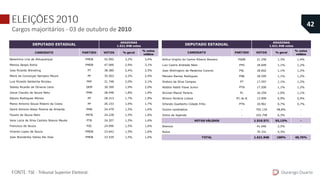 CANDIDATO PARTIDO VOTOS % geral
% votos
válidos
Belarmino Lins de Albuquerque PMDB 52.092 3,2% 3,4%
Marcos Sergio Rotta PMDB 47.090 2,9% 3,1%
Jose Ricardo Wendling PT 38.380 2,4% 2,5%
Maria da Conceiçao Sampaio Moura PP 35.503 2,2% 2,4%
Luis Ricardo Saldanha Nicolau PRP 31.748 2,0% 2,1%
Sidney Ricardo de Oliveira Leite DEM 30.399 1,9% 2,0%
Josue Claudio de Souza Neto PMN 28.448 1,8% 1,9%
Adjuto Rodrigues Afonso PP 28.313 1,7% 1,9%
Marco Antonio Souza Ribeiro da Costa PP 26.153 1,6% 1,7%
David Antonio Absai Pereira de Almeida PMN 24.479 1,5% 1,6%
Fausto de Souza Neto PRTB 24.228 1,5% 1,6%
Vera Lúcia da Silva Castelo Branco Maués PTB 24.207 1,5% 1,6%
Francisco de Souza PSC 24.090 1,5% 1,6%
Vicente Lopes de Souza PMDB 23.642 1,5% 1,6%
Jose Wanderley Dallas Rei Dias PMDB 23.529 1,5% 1,6%
DEPUTADO ESTADUAL
AMAZONAS
1.621.948 votos
ELEIÇÕES 2010
Cargos majoritários - 03 de outubro de 2010
Durango Duarte
42
FONTE: TSE - Tribunal Superior Eleitoral.
Arthur Virgilio do Carmo Ribeiro Bisneto PSDB 21.256 1,3% 1,4%
Luiz Castro Andrade Neto PPS 18.609 1,1% 1,2%
Joao Wellington de Medeiros Cursino PSL 18.602 1,1% 1,2%
Marcelo Ramos Rodrigues PSB 18.595 1,1% 1,2%
Sinésio da Silva Campos PT 17.597 1,1% 1,2%
Abdala Habib Fraxe Junior PTN 17.500 1,1% 1,2%
Alcimar Maciel Pereira PL 16.259 1,0% 1,1%
Wilson Ferreira Lisboa PC do B 13.999 0,9% 0,9%
Orlando Gualberto Cidade Filho PTN 10.961 0,7% 0,7%
Outros candidatos - 792.134 48,8% -
Votos de legenda - 102.758 6,3% -
1.510.571 93,13% -
Brancos 41.046 2,5% -
Nulos 70.331 4,3% -
1.621.948 100% 40,76%TOTAL
VOTOS VÁLIDOS
CANDIDATO PARTIDO VOTOS % geral
% votos
válidos
Belarmino Lins de Albuquerque PMDB 52.092 3,2% 3,4%
Marcos Sergio Rotta PMDB 47.090 2,9% 3,1%
Jose Ricardo Wendling PT 38.380 2,4% 2,5%
Maria da Conceiçao Sampaio Moura PP 35.503 2,2% 2,4%
Luis Ricardo Saldanha Nicolau PRP 31.748 2,0% 2,1%
Sidney Ricardo de Oliveira Leite DEM 30.399 1,9% 2,0%
Josue Claudio de Souza Neto PMN 28.448 1,8% 1,9%
Adjuto Rodrigues Afonso PP 28.313 1,7% 1,9%
Marco Antonio Souza Ribeiro da Costa PP 26.153 1,6% 1,7%
David Antonio Absai Pereira de Almeida PMN 24.479 1,5% 1,6%
Fausto de Souza Neto PRTB 24.228 1,5% 1,6%
Vera Lúcia da Silva Castelo Branco Maués PTB 24.207 1,5% 1,6%
Francisco de Souza PSC 24.090 1,5% 1,6%
Vicente Lopes de Souza PMDB 23.642 1,5% 1,6%
Jose Wanderley Dallas Rei Dias PMDB 23.529 1,5% 1,6%
DEPUTADO ESTADUAL
AMAZONAS
1.621.948 votos
 