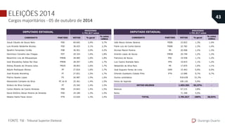 ELEIÇÕES 2014
Cargos majoritários - 05 de outubro de 2014
Durango Duarte
43
FONTE: TSE - Tribunal Superior Eleitoral.
CANDIDATO PARTIDO VOTOS % geral
% votos
válidos
Josué Cláudio de Souza Neto PSD 60.645 3,4% 3,7%
Luis Ricardo Saldanha Nicolau PSD 38.425 2,1% 2,3%
Serafim Fernandes Corrêa PSB 36.501 2,0% 2,2%
Dermilson Carvalho das Chagas PDT 29.324 1,6% 1,8%
Belarmino Lins de Albuquerque PMDB 28.985 1,6% 1,8%
José Wanderley Dallas Rei Dias PMDB 28.297 1,6% 1,7%
Sidney Ricardo de Oliveira Leite PROS 28.063 1,6% 1,7%
Adjuto Rodrigues Afonso PP 27.816 1,6% 1,7%
José Ricardo Wendling PT 27.651 1,5% 1,7%
Platiny Soares Lopes PV 26.987 1,5% 1,6%
Alessandra Campelo da Silva PC do B 25.361 1,4% 1,5%
Sinésio da Silva Campos PT 25.342 1,4% 1,5%
Carlos Alberto de Castro Almeida PRB 24.843 1,4% 1,5%
David Antônio Abisai Pereira de Almeida PSD 24.189 1,3% 1,5%
Abdala Habib Fraxe Júnior PTN 23.626 1,3% 1,4%
DEPUTADO ESTADUAL
AMAZONAS
1.791.817 votos
João Bosco Gomes Saraiva PSDB 22.822 1,3% 1,4%
Frank Luiz da Cunha Garcia PSDB 22.782 1,3% 1,4%
Alcimar Maciel Pereira PR 20.908 1,2% 1,3%
Vicente Lopes de Souza PMDB 20.748 1,2% 1,3%
Francisco de Souza PSC 19.938 1,1% 1,2%
Luiz Castro Andrade Neto PPS 19.815 1,1% 1,2%
Sebastião da Silva Reis PR 17.870 1,0% 1,1%
José Augusto Ferraz de Lima DEM 15.463 0,9% 0,9%
Orlando Gualberto Cidade Filho PTN 12.089 0,7% 0,7%
Outros candidatos - 918.638 51,3% -
Votos de legenda - 106.126 5,9% -
1.653.254 92,27% -
Brancos 67.215 3,8% -
Nulos 71.348 4,0% -
1.791.817 100% 38,02%TOTAL
VOTOS VÁLIDOS
CANDIDATO PARTIDO VOTOS % geral
% votos
válidos
Josué Cláudio de Souza Neto PSD 60.645 3,4% 3,7%
Luis Ricardo Saldanha Nicolau PSD 38.425 2,1% 2,3%
Serafim Fernandes Corrêa PSB 36.501 2,0% 2,2%
Dermilson Carvalho das Chagas PDT 29.324 1,6% 1,8%
Belarmino Lins de Albuquerque PMDB 28.985 1,6% 1,8%
José Wanderley Dallas Rei Dias PMDB 28.297 1,6% 1,7%
Sidney Ricardo de Oliveira Leite PROS 28.063 1,6% 1,7%
Adjuto Rodrigues Afonso PP 27.816 1,6% 1,7%
José Ricardo Wendling PT 27.651 1,5% 1,7%
Platiny Soares Lopes PV 26.987 1,5% 1,6%
Alessandra Campelo da Silva PC do B 25.361 1,4% 1,5%
Sinésio da Silva Campos PT 25.342 1,4% 1,5%
Carlos Alberto de Castro Almeida PRB 24.843 1,4% 1,5%
David Antônio Abisai Pereira de Almeida PSD 24.189 1,3% 1,5%
Abdala Habib Fraxe Júnior PTN 23.626 1,3% 1,4%
DEPUTADO ESTADUAL
AMAZONAS
1.791.817 votos
 
