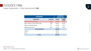 ELEIÇÕES 1986
Cargos majoritários - 15 de novembro de 1986
CANDIDATO PARTIDO VOTOS
% votos
válidos
Amazonino Armando Mendes PMDB 270.875 54,3%
Arthur Virgílio do Carmo Ribeiro Neto PSB 209.716 42,0%
Marcus Luiz Barroso Barros PT 15.942 3,2%
Djalma Vieira Passos PDS 2.494 0,5%
499.027 -
46.237 -
20.019 -
565.283 -
AMAZONAS
565.283 votos
Brancos
Nulos
TOTAL
VOTOS VÁLIDOS
GOVERNO
Durango Duarte
5
FONTE: TSE - Tribunal Superior Eleitoral.
Candidato eleito.
04deAgostode2018.
 