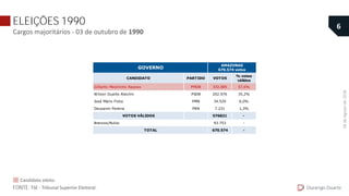 ELEIÇÕES 1990
Cargos majoritários - 03 de outubro de 1990
CANDIDATO PARTIDO VOTOS
% votos
válidos
Gilberto Mestrinho Raposo PMDB 332.085 57,6%
Wilson Duarte Alecrim PSDB 202.976 35,2%
José Mário Frota PMN 34.529 6,0%
Deusamir Pereira PRN 7.231 1,3%
VOTOS VÁLIDOS 576821 -
93.753 -
670.574 -
GOVERNO
AMAZONAS
670.574 votos
Brancos/Nulos
TOTAL
Durango Duarte
6
FONTE: TSE - Tribunal Superior Eleitoral.
Candidato eleito.
04deAgostode2018.
 