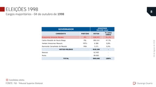 ELEIÇÕES 1998
Cargos majoritários - 04 de outubro de 1998
Durango Duarte
8
FONTE: TSE - Tribunal Superior Eleitoral.
Candidato eleito.
CANDIDATO PARTIDO VOTOS
% votos
válidos
Amazonino Armando Mendes PFL 418.373 51,1%
Carlos Eduardo de Souza Braga PSL 390.214 47,7%
Herbert Amazonas Massulo PSTU 6.380 0,8%
Raimundo Carvalhedo de Macedo PRN 3.271 0,4%
818.238 -
62.405 -
89.005 -
969.648 100%
AMAZONAS
969.648 votosGOVERNADOR
Brancos
Nulos
VOTOS VÁLIDOS
TOTAL
04deAgostode2018.
 