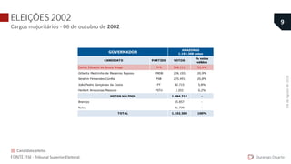 ELEIÇÕES 2002
Cargos majoritários - 06 de outubro de 2002
CANDIDATO PARTIDO VOTOS
% votos
válidos
Carlos Eduardo de Souza Braga PPS 568.111 52,4%
Gilberto Mestrinho de Medeiros Raposo PMDB 226.193 20,9%
Serafim Fernandes Corrêa PSB 225.491 20,8%
João Pedro Gonçalves da Costa PT 62.715 5,8%
Herbert Amazonas Massulo PSTU 2.202 0,2%
1.084.712 -
15.857 -
91.739 -
1.192.308 100%
GOVERNADOR
VOTOS VÁLIDOS
AMAZONAS
1.192.308 votos
Brancos
Nulos
TOTAL
Durango Duarte
9
FONTE: TSE - Tribunal Superior Eleitoral.
Candidato eleito.
04deAgostode2018.
 