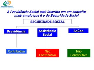 Previdência Assistência Social Saúde Contributiva Não Contributiva Não Contributiva A Previdência Social está inserida em um conceito mais amplo que é o da Seguridade Social SEGURIDADE SOCIAL 