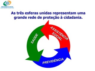 As três esferas unidas   representam uma grande rede de proteção à cidadania. ASSISTÊNCIA SOCIAL SAÚDE PREVIDÊNCIA 