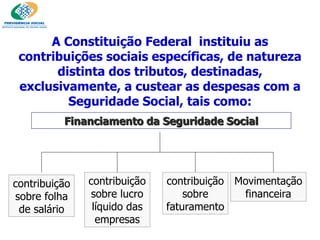 contribuição sobre folha de salário A Constituição Federal  instituiu as contribuições sociais específicas, de natureza distinta dos tributos, destinadas, exclusivamente, a custear as despesas com a Seguridade Social, tais como: Financiamento da Seguridade Social contribuição sobre lucro líquido das empresas contribuição sobre faturamento Movimentação financeira 
