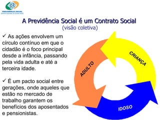 As ações envolvem um círculo contínuo em que o cidadão é o foco principal desde a infância, passando pela vida adulta e até a terceira idade. É um pacto social entre gerações, onde aqueles que estão no mercado de trabalho garantem os benefícios dos aposentados e pensionistas. A Previdência Social é um Contrato Social  (visão coletiva) ‏ ADULTO CRIANÇA IDOSO 