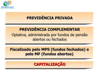 PREVIDÊNCIA COMPLEMENTAR Optativa, administrada por fundos de pensão abertos ou fechados Fiscalizado pelo MPS (fundos fechados) e pelo MF (fundos abertos) ‏ PREVIDÊNCIA PRIVADA CAPITALIZAÇÃO 