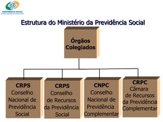CRPS Conselho  de Recursos  da Previdência  Social CRPS  Conselho  Nacional de  Previdência  Social  Estrutura do Ministério da Previdência Social CRPC Câmara  de Recursos da Previdência Complementar CNPC Conselho Nacional de Previdência  Complementar Órgãos Colegiados 