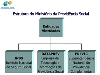DATAPREV Empresa de  Tecnologia e  Informações da  Previdência Social INSS Instituto Nacional do Seguro Social Estrutura do Ministério da Previdência Social PREVIC Superintendência Nacional de Previdência Complementar Entidades Vinculadas 