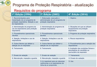 Programa de Proteção Respiratória - atualização
José Damásio de Aquino
1ª. Edição (1994) 3ª. Edição (2002) 4ª. Edição (2016)
1. Recomendações para
implantação de um programa de
proteção respiratória. Seleção e uso
de respiradores
1. Elaboração, execução e
administração de um programa de
proteção respiratória
1. Objetivo
2. Administração do programa de
uso de respiradores para proteção
respiratória
2. Administração do programa de
proteção respiratória
2. Situações em que se utilizam
equipamentos de proteção
respiratória
3. Procedimentos operacionais
escritos
3. Procedimentos operacionais
escritos
3. Programa de proteção respiratória
4. Seleção, limitações e uso de
respiradores
4. Seleção, limitações e uso de
respiradores
4. Riscos respiratórios
5. Outros fatores que afetam a
seleção de um respirador
5. Outros fatores que afetam a
seleção de um respirador
5. Procedimentos para a seleção dos
respiradores
6. Treinamento 6. Treinamento 6. Avaliação das condições físicas e
psicológicas do candidato ao
uso/usuário de respirador
7. Ensaio de vedação 7. Ensaio de vedação 7. Treinamento
8. Manutenção, inspeção e guarda 8. Manutenção, inspeção e guarda 8. Ensaio de vedação
9. Ar respirável para as máscaras
autônomas e os respiradores de
linha de ar comprimido
9. Uso
Requisitos do programa
 