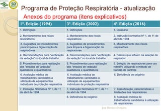 Programa de Proteção Respiratória - atualização
José Damásio de Aquino
1ª. Edição (1994) 3ª. Edição (2002) 4ª. Edição (2016)
1. Definições 1. Definições 1. Glossário
2. Monitoramento dos riscos
respiratórios
2. Monitoramento dos riscos
respiratórios
2. Instrução Normativa Nº 1, de 11 de
abril de 1994
3. Sugestões de procedimentos
para limpeza e higienização de
respiradores
3. Sugestões de procedimentos
para limpeza e higienização de
respiradores
3. Monitoramento dos riscos
respiratórios
4. Recomendações para “verificação
da vedação” no local de trabalho
4. Recomendações para “verificação
da vedação” no local de trabalho
4. Fatores que influem na seleção do
respirador
5. Procedimentos para realização
dos “ensaios de vedação”
qualitativos e quantitativos
5. Procedimentos para realização
dos “ensaios de vedação”
qualitativos e quantitativos
5. Seleção de respiradores para uso
rotineiro utilizando o método de
bandas de controle
6. Avaliação médica de
trabalhadores candidatos à
utilização de equipamentos
individuais de proteção respiratória
6. Avaliação médica de
trabalhadores candidatos à
utilização de equipamentos
individuais de proteção respiratória
6. Deficiência de oxigênio
7. Instrução Normativa Nº 1, de 11
de abril de 1994
7. Instrução Normativa Nº 1, de 11
de abril de 1994
7. Classificação, características e
limitações dos respiradores
8. Deficiência de oxigênio 8. Avaliação médica de
trabalhadores candidatos à utilização
de respiradores
Anexos do programa (itens explicativos)
 