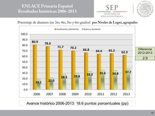 Diferencia
2012-2013
80.9 78.0
71.7 70.2
66.8 64.4 65.2 62.3
19.1 22.0
28.3 29.8
33.2 35.6 34.8 37.7
0.0
10.0
20.0
30.0
40.0
50.0
60.0
70.0
80.0
90.0
100.0
2006 2007 2008 2009 2010 2011 2012 2013
Insuficiente y Elemental Bueno y Excelente
2.9
Avance histórico 2006-2013: 18.6 puntos porcentuales (pp)
 