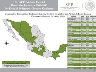 Entidades con Diferencia Histórica POR
ENCIMA de la Diferencia Nacional
Entidades con Diferencia Histórica POR
DEBAJO de la Diferencia Nacional
Entidad 2006 2013 Diferencia
Aguascalientes 22.7 33.5 10.8
Baja California 21.0 40.2 19.2
Baja California Sur 26.2 42.0 15.8
Campeche 19.5 56.0 36.5
Coahuila 26.4 39.9 13.5
Colima 20.1 37.5 17.4
Chiapas 13.8 46.9 33.1
Chihuahua 21.3 44.8 23.5
Distrito Federal 30.9 51.8 20.9
Durango 20.4 44.7 24.3
Guanajuato 22.4 41.7 19.3
Guerrero 12.8 48.0 35.2
Hidalgo 18.3 43.8 25.5
Jalisco 25.7 40.9 15.2
Estado De México 20.6 40.8 20.2
Michoacán 19.0 45.8 26.8
Morelos 22.8 45.4 22.6
Nayarit 19.1 37.7 18.6
Nuevo León 27.2 46.6 19.4
Oaxaca 5.0 8.8 3.8
Puebla 18.9 42.6 23.7
Querétaro 21.8 35.5 13.7
Quintana Roo 22.5 46.8 24.3
San Luis Potosí 19.0 31.3 12.3
Sinaloa 21.4 44.9 23.5
Sonora 23.1 55.8 32.7
Tabasco 17.0 44.1 27.1
Tamaulipas 23.6 40.7 17.1
Tlaxcala 21.4 45.2 23.8
Veracruz 17.9 35.8 17.9
Yucatán 18.7 43.0 24.3
Zacatecas 19.4 44.3 24.9
NACIONAL 21.3 42.8 21.5
 