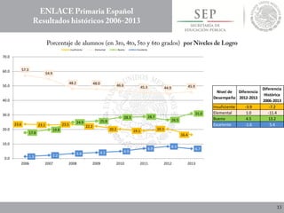 23.6 23.1 23.5 22.2
20.2 19.1 20.3
16.4
57.3
54.9
48.2 48.0
46.6 45.3 44.9 45.9
17.8
19.8
24.9 25.8
28.3 28.7
26.5
31.0
1.3 2.2 3.4 4.1 4.9
6.9
8.3
6.7
0.0
10.0
20.0
30.0
40.0
50.0
60.0
70.0
2006 2007 2008 2009 2010 2011 2012 2013
Insuficiente Elemental Bueno Excelente
Nivel de
Desempeño
Diferencia
2012-2013
Diferencia
Histórica
2006-2013
Insuficiente -3.9 -7.2
Elemental 1.0 -11.4
Bueno 4.5 13.2
Excelente -1.6 5.4
 