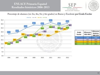 27.3
29.0
34.6
38.7 38.1
42.1
38.1
40.9
16.1
19.3
25.7
27.0
30.6
36.2
34.2
38.5
15.9
20.2
27.1
25.9 26.4
25.5
30.3
33.7
17.4
19.7
25.9
27.3
37.0
38.6
37.3 37.8
0.0
5.0
10.0
15.0
20.0
25.0
30.0
35.0
40.0
45.0
2006 2007 2008 2009 2010 2011 2012 2013
3ro 4to 5to 6to
Grado
Escolar
Diferencia
2012-2013
Diferencia
Histórica
2006-2013
3ro 2.8 13.6
4to 4.3 22.4
5to 3.4 17.8
6to 0.5 20.4
 