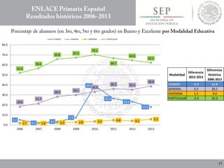 5.1
2.1 3.4
7.3
39.4
26.3
23.3
17.9
18.6
21.7
28.5
30.1
33.3
36.2 35.5
38.8
1.7 1.8 2.3 2.8 3.5 4.8 4.2
5.7
51.9
56.6
65.8 67.2
70.1
66.7
64.6
62.2
0.0
10.0
20.0
30.0
40.0
50.0
60.0
70.0
80.0
2006 2007 2008 2009 2010 2011 2012 2013
CONAFE GENERAL INDÍGENA PARTICULAR
Modalidad
Diferencia
2012-2013
Diferencia
Histórica
2006-2013
CONAFE -5.4 12.8
GENERAL 3.3 20.2
INDÍGENA 1.5 4.0
PARTICULAR -2.4 10.3
 