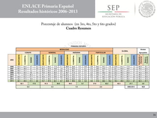 PRIMARIA ESPAÑOL
MODALIDAD
GLOBAL
Niveles
CONAFE GENERAL INDÍGENA PARTICULAR Agrupados
AÑO
INSUFICIENTE
ELEMENTAL
BUENO
EXCELENTE
INSUFICIENTE
ELEMENTAL
BUENO
EXCELENTE
INSUFICIENTE
ELEMENTAL
BUENO
EXCELENTE
INSUFICIENTE
ELEMENTAL
BUENO
EXCELENTE
INSUFICIENTE
ELEMENTAL
BUENO
EXCELENTE
Insuficientey
Elemental
Buenoy
Excelente
2006 52.0 43.0 4.7 0.3 21.4 60.0 17.5 1.1 68.5 29.8 1.7 0.0 5.9 42.2 44.3 7.6 23.6 57.3 17.8 1.3 80.9 19.1
2007 58.3 39.6 2.1 0.0 20.5 57.8 19.8 1.8 71.4 26.9 1.7 0.1 5.4 38.0 44.9 11.7 23.1 54.9 19.8 2.2 78.0 22.0
2008 59.4 37.2 3.3 0.1 20.9 50.6 25.5 3.0 67.6 30.1 2.3 0.0 5.2 29.0 50.1 15.7 23.5 48.2 24.9 3.4 71.7 28.3
2009 62.3 30.4 6.8 0.5 19.5 50.4 26.5 3.7 65.7 31.5 2.7 0.1 4.4 28.4 48.9 18.3 22.2 48.0 25.8 4.1 70.2 29.8
2010 7.1 53.5 36.3 3.1 18.1 48.6 29.0 4.3 62.2 34.4 3.3 0.2 5.0 25.0 47.8 22.3 20.2 46.6 28.3 4.9 66.8 33.2
2011 20.4 53.3 21.7 4.6 16.8 47.0 29.6 6.6 61.0 34.2 4.4 0.4 5.3 28.1 46.2 20.5 19.1 45.3 28.7 6.9 64.4 35.6
2012 29.2 47.5 18.9 4.4 18.0 46.6 27.6 7.9 60.0 35.9 3.8 0.3 7.0 28.3 39.5 25.1 20.3 44.9 26.5 8.3 65.2 34.8
2013 42.1 40.0 17.1 0.8 13.7 47.5 32.1 6.7 54.9 39.4 5.5 0.2 6.8 31.0 46.0 16.2 16.4 45.9 31.0 6.7 62.3 37.7
82.1 17.9 61.2 38.8 94.3 5.7 37.8 62.2 62.3 37.7 2.9
-5.4 3.3 1.5 -2.4 2006-2013 18.6
 