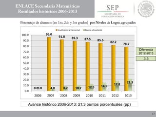 0.0
96.0
91.8 89.3 87.5 85.5
82.2
78.7
0.0 4.0 8.2 10.7 12.5 14.5
17.8
21.3
0.0
10.0
20.0
30.0
40.0
50.0
60.0
70.0
80.0
90.0
100.0
2006 2007 2008 2009 2010 2011 2012 2013
Insuficiente y Elemental Bueno y Excelente
3.5
Diferencia
2012-2013
Avance histórico 2006-2013: 21.3 puntos porcentuales (pp)
 