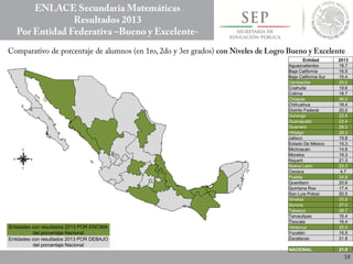 Entidades con resultados 2013 POR ENCIMA
del porcentaje Nacional
Entidades con resultados 2013 POR DEBAJO
del porcentaje Nacional
Entidad 2013
Aguascalientes 18.7
Baja California 16.5
Baja California Sur 15.4
Campeche 24.0
Coahuila 19.6
Colima 18.7
Chiapas 46.0
Chihuahua 18.4
Distrito Federal 20.0
Durango 22.4
Guanajuato 22.4
Guerrero 28.2
Hidalgo 28.3
Jalisco 19.8
Estado De México 15.3
Michoacán 14.8
Morelos 19.3
Nayarit 21.3
Nuevo León 22.3
Oaxaca 4.7
Puebla 24.8
Querétaro 20.6
Quintana Roo 17.4
San Luis Potosí 20.5
Sinaloa 23.8
Sonora 27.0
Tabasco 28.7
Tamaulipas 16.4
Tlaxcala 16.4
Veracruz 25.0
Yucatán 15.5
Zacatecas 21.8
NACIONAL 21.9
 
