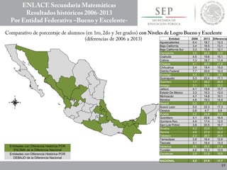 Entidades con Diferencia Histórica POR
ENCIMA de la Diferencia Nacional
Entidades con Diferencia Histórica POR
DEBAJO de la Diferencia Nacional
Entidad 2006 2013 Diferencia
Aguascalientes 6.4 18.7 12.3
Baja California 3.4 16.5 13.1
Baja California Sur 3.3 15.4 12.1
Campeche 3.5 24.0 20.5
Coahuila 4.5 19.6 15.1
Colima 7.3 18.7 11.4
Chiapas 4.1 46.0 41.9
Chihuahua 3.4 18.4 15.0
Distrito Federal 7.7 20.0 12.3
Durango 4.4 22.4 18.0
Guanajuato 5.3 22.4 17.1
Guerrero 1.7 28.2 26.5
Hidalgo 3.1 28.3 25.2
Jalisco 4.1 19.8 15.7
Estado De México 3.3 15.3 12.0
Michoacán 4.7 14.8 10.1
Morelos 4.8 19.3 14.5
Nayarit 0.0 21.3 21.3
Nuevo León 5.0 22.3 17.3
Oaxaca 0.8 4.7 3.9
Puebla 4.0 24.8 20.8
Querétaro 4.1 20.6 16.5
Quintana Roo 4.9 17.4 12.5
San Luis Potosí 3.8 20.5 16.7
Sinaloa 4.2 23.8 19.6
Sonora 4.8 27.0 22.2
Tabasco 2.3 28.7 26.4
Tamaulipas 3.8 16.4 12.6
Tlaxcala 3.1 16.4 13.3
Veracruz 3.6 25.0 21.4
Yucatán 4.6 15.5 10.9
Zacatecas 2.9 21.8 18.9
NACIONAL 4.2 21.9 17.7
 