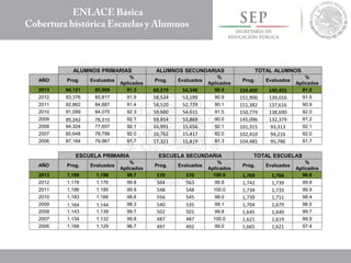 ALUMNOS PRIMARIAS ALUMNOS SECUNDARIAS TOTAL ALUMNOS
AÑO Prog. Evaluados
%
Aplicados
Prog. Evaluados
%
Aplicados
Prog. Evaluados
%
Aplicados
2013 94,121 85,909 91.3 60,279 54,546 90.5 154,400 140,455 91.0
2012 93,376 85,817 91.9 58,524 53,199 90.9 151,900 139,016 91.5
2011 92,862 84,887 91.4 58,520 52,729 90.1 151,382 137,616 90.9
2010 91,099 84,075 92.3 59,680 54,615 91.5 150,779 138,690 92.0
2009 85,242 78,510 92.1 59,854 53,869 90.0 145,096 132,379 91.2
2008 84,324 77,657 92.1 16,991 15,656 92.1 101,315 93,313 92.1
2007 85,648 78,799 92.0 16,762 15,417 92.0 102,410 94,216 92.0
2006 87,164 79,967 91.7 17,321 15,819 91.3 104,485 95,786 91.7
ESCUELA PRIMARIA ESCUELA SECUNDARIA TOTAL ESCUELAS
AÑO Prog. Evaluados
%
Aplicados
Prog. Evaluados
%
Aplicados
Prog. Evaluados
%
Aplicados
2013 1,199 1,196 99.7 570 570 100.0 1,769 1,766 99.8
2012 1,178 1,176 99.8 564 563 99.8 1,742 1,739 99.8
2011 1,186 1,185 99.9 548 548 100.0 1,734 1,733 99.9
2010 1,183 1,166 98.6 556 545 98.0 1,739 1,711 98.4
2009 1,164 1,144 98.3 540 535 99.1 1,704 1,679 98.5
2008 1,143 1,139 99.7 502 501 99.8 1,645 1,640 99.7
2007 1,134 1,132 99.8 487 487 100.0 1,621 1,619 99.9
2006 1,168 1,129 96.7 497 492 99.0 1,665 1,621 97.4
 